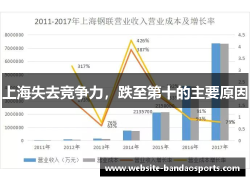 上海失去竞争力，跌至第十的主要原因